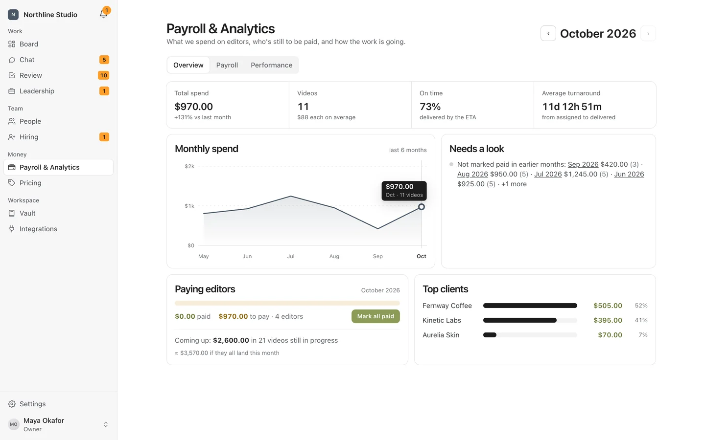 PhasorSync payroll and analytics: total spend, on-time rate, a six-month spend chart, editors to pay and top clients.