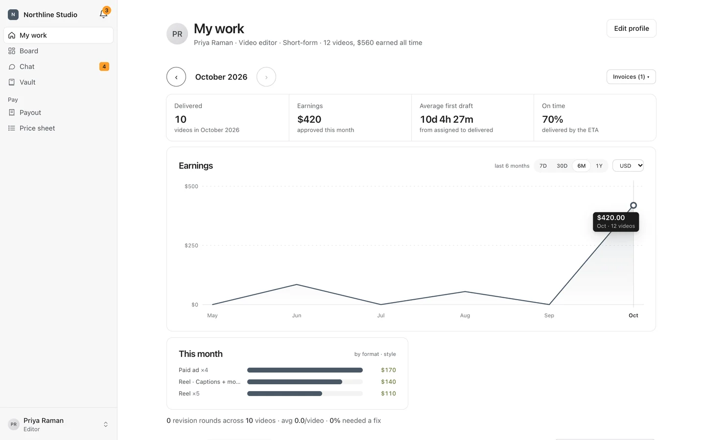 PhasorSync editor dashboard: an editor's delivered videos, earnings, average first draft and on-time rate, with an earnings chart.